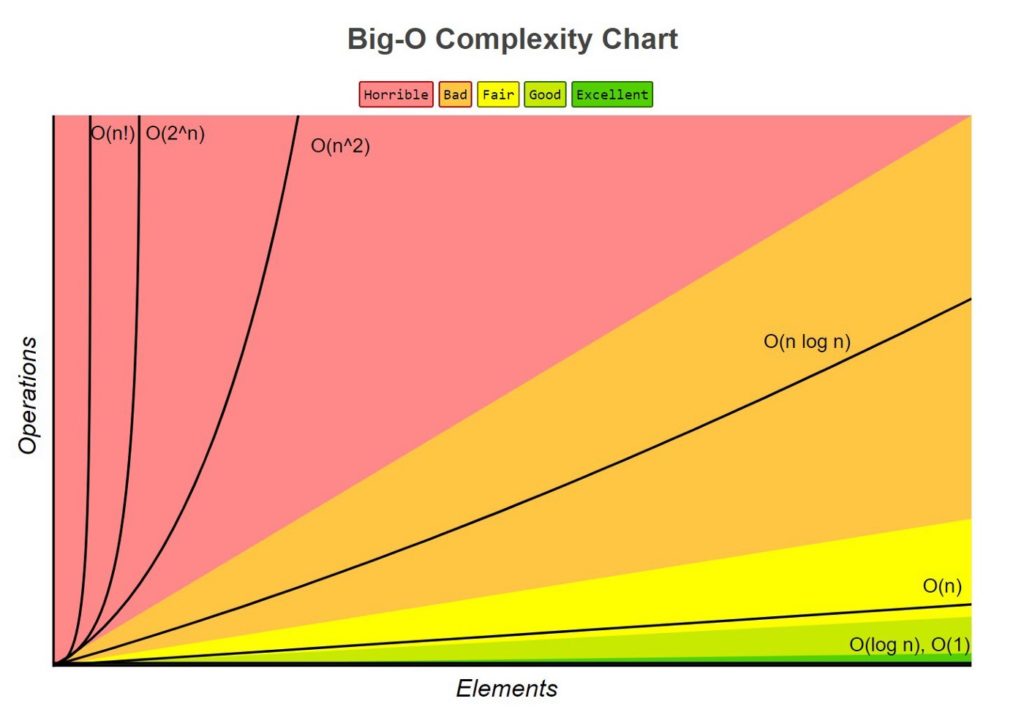 elements vs operations in time complexity chart for algorithms