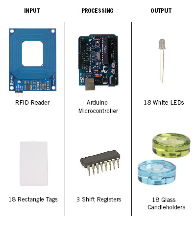project components, physical computing